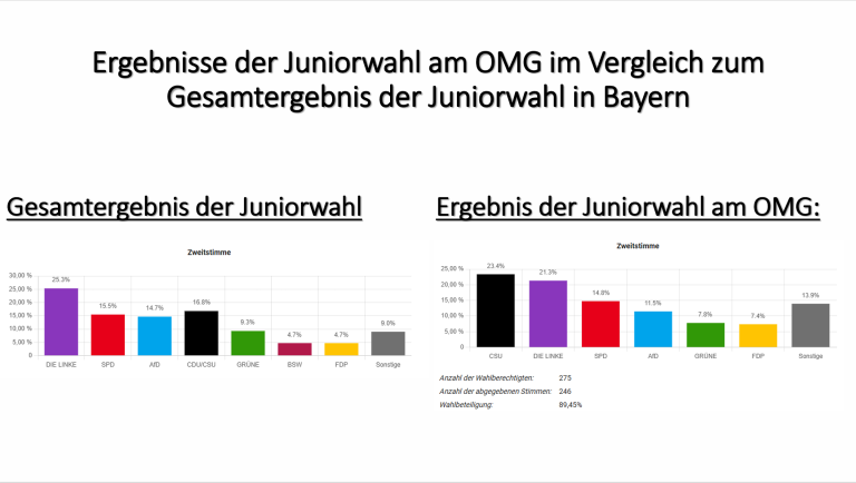 Präsentation Wahl
